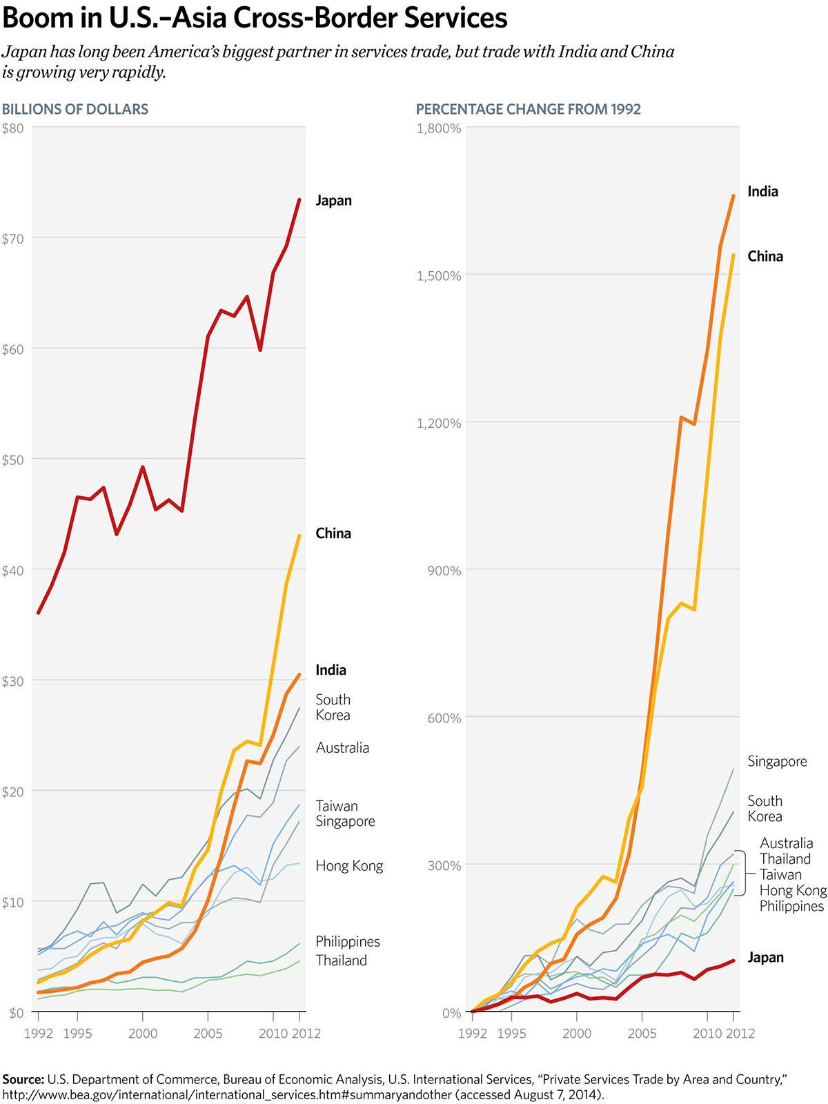 Boom in U.S.–Asia Cross-Border Services